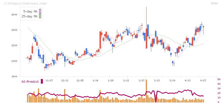 ニデック(6594)の日足チャート