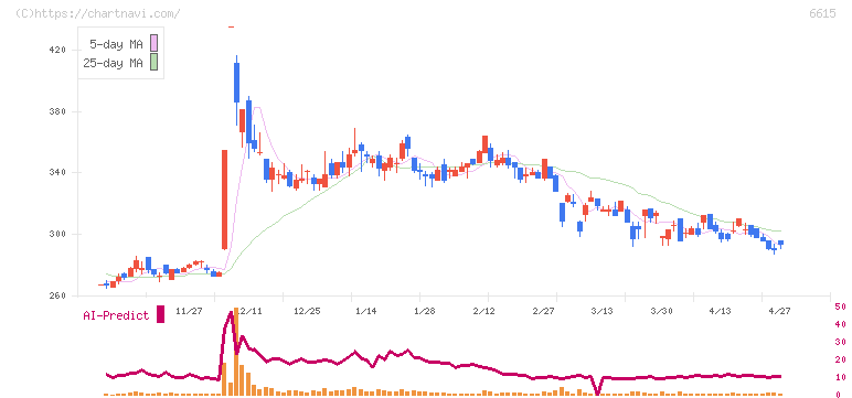 ユー・エム・シー・エレクトロニクス(6615)の日足チャート