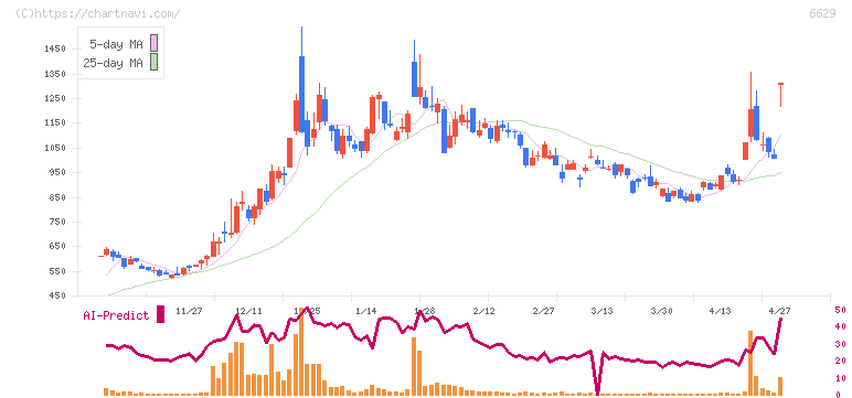 テクノホライゾン(6629)の日足チャート