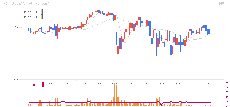 不二電機工業(6654)の日足チャート