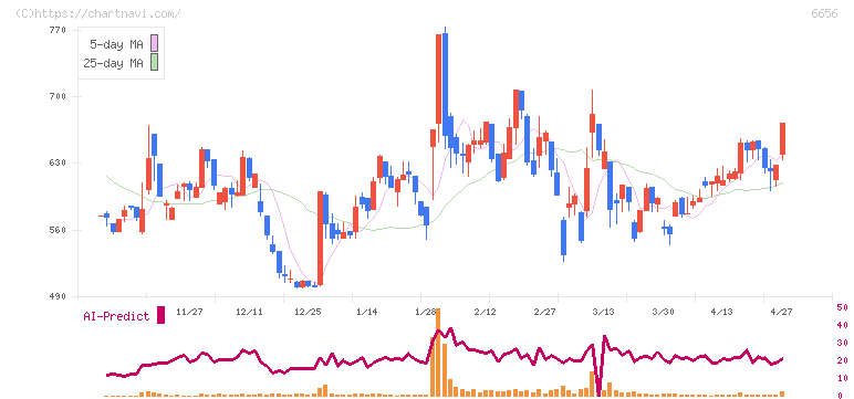 インスペック(6656)の日足チャート