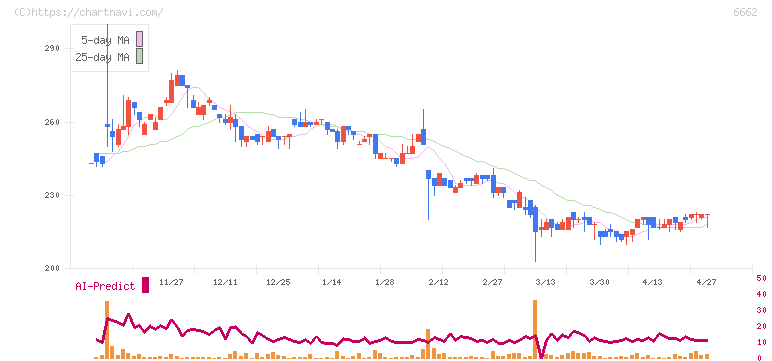 ユビテック(6662)の日足チャート