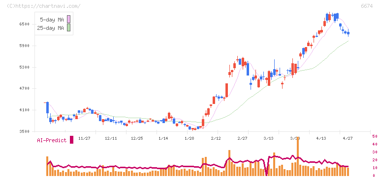 ジーエス・ユアサ　コーポレーション(6674)の日足チャート