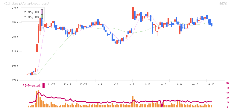 バッファロー(6676)の日足チャート