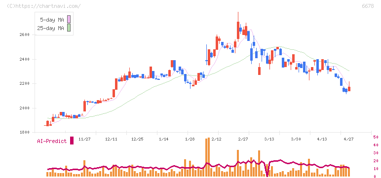 テクノメディカ(6678)の日足チャート