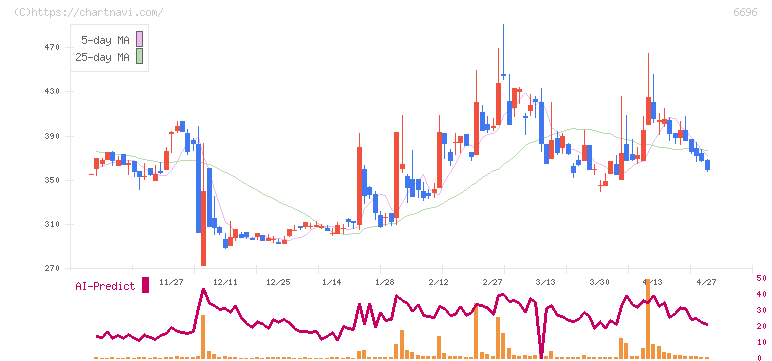 トラース・オン・プロダクト(6696)の日足チャート