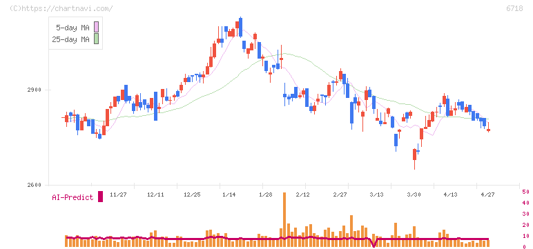 アイホン(6718)の日足チャート