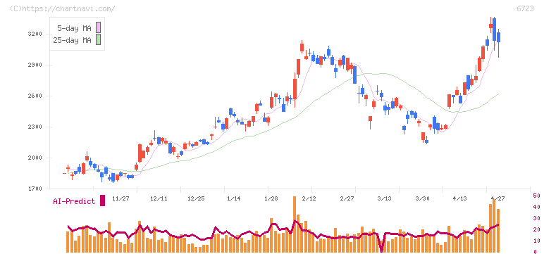 ルネサスエレクトロニクス(6723)の日足チャート