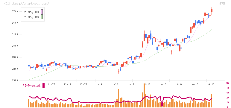 アンリツ(6754)の日足チャート