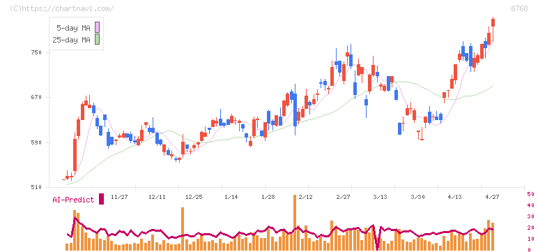 タムラ製作所(6768)の日足チャート