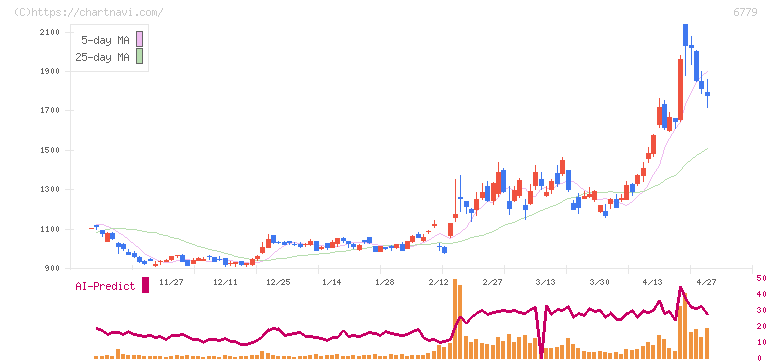 日本電波工業(6779)の日足チャート