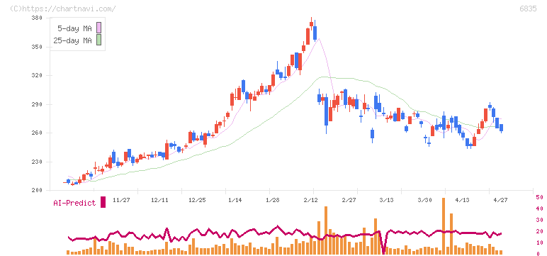 アライドテレシスホールディングス(6835)の日足チャート