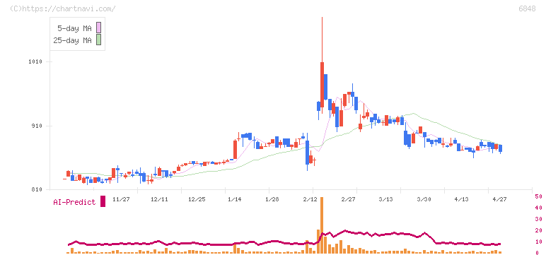 東亜ディーケーケー(6848)の日足チャート