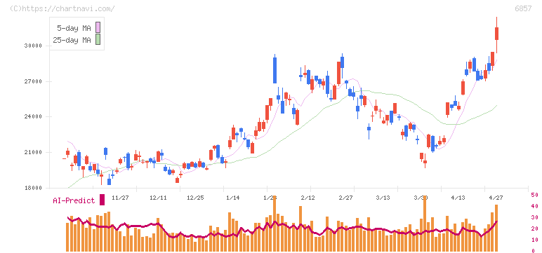 アドバンテスト(6857)の日足チャート