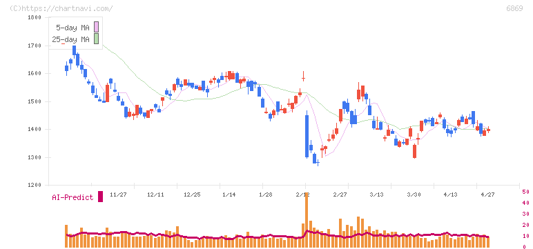 シスメックス(6869)の日足チャート