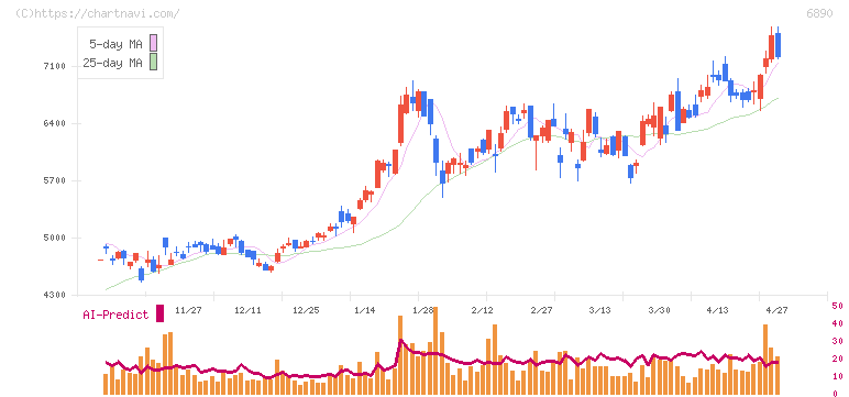 フェローテック(6890)の日足チャート
