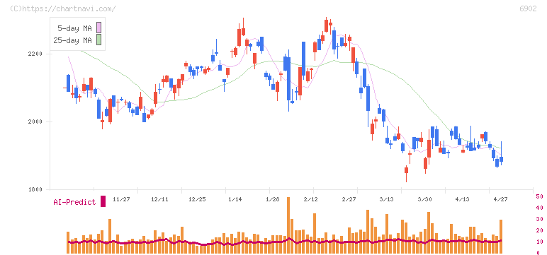 デンソー(6902)の日足チャート