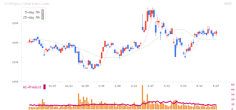 コーセル(6905)の日足チャート