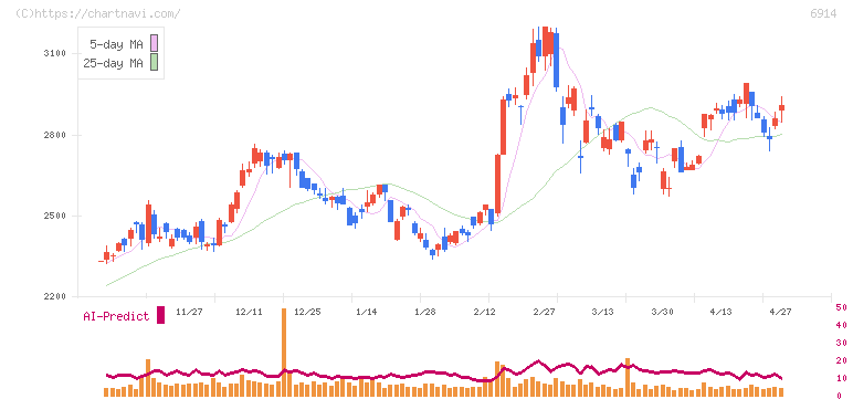 オプテックスグループ(6914)の日足チャート