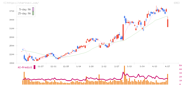 ローム(6963)の日足チャート