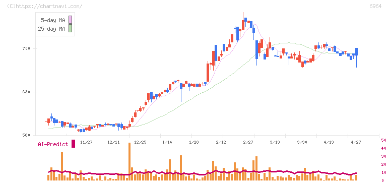 サンコー(6964)の日足チャート