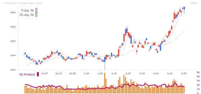 村田製作所(6981)の日足チャート