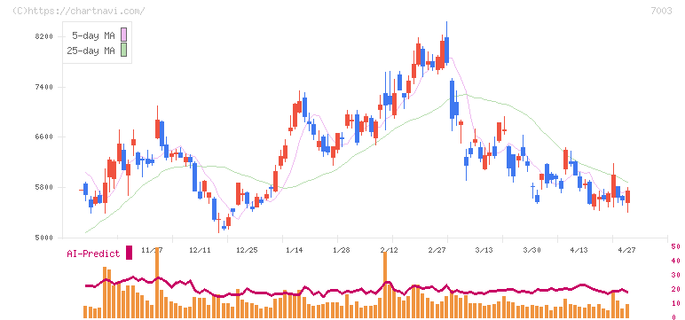 三井Ｅ＆Ｓ(7003)の日足チャート