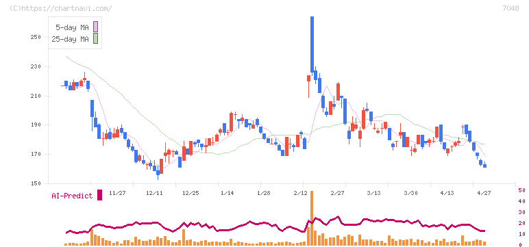 ベルトラ(7048)の日足チャート