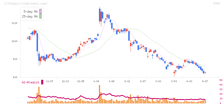 コプロ・ホールディングス(7059)の日足チャート