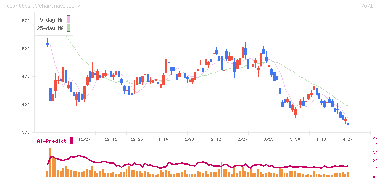 アンビスホールディングス(7071)の日足チャート