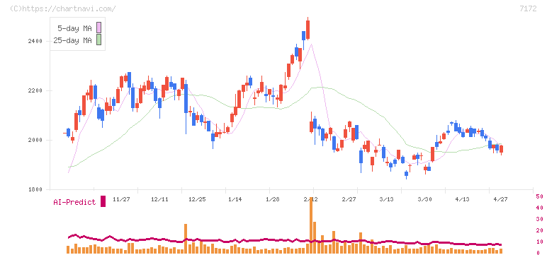 ジャパンインベストメントアドバイザー(7172)の日足チャート