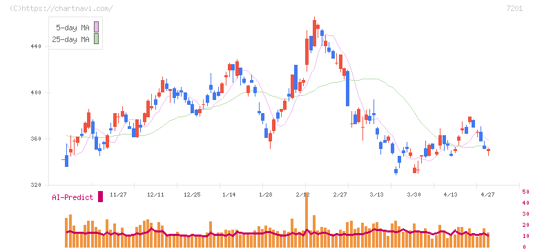 日産自動車(7201)の日足チャート