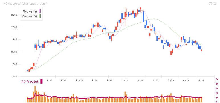 いすゞ自動車(7202)の日足チャート