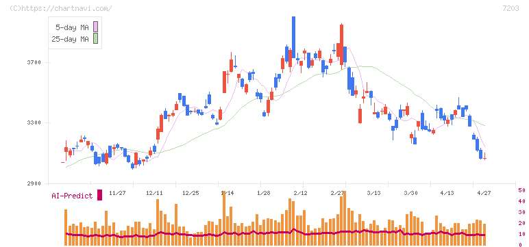 トヨタ自動車(7203)の日足チャート