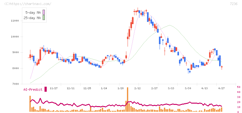 ティラド(7236)の日足チャート