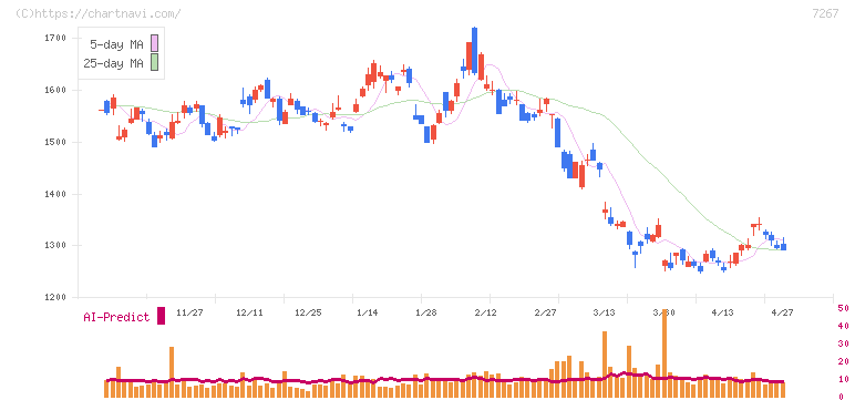 ホンダ(7267)の日足チャート