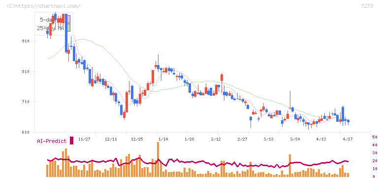 イクヨ(7273)の日足チャート