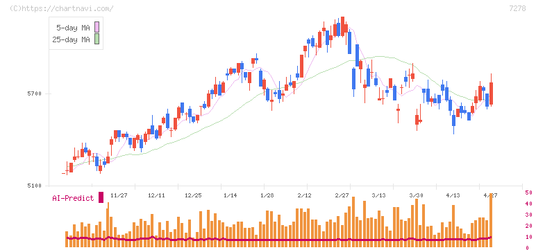 エクセディ(7278)の日足チャート