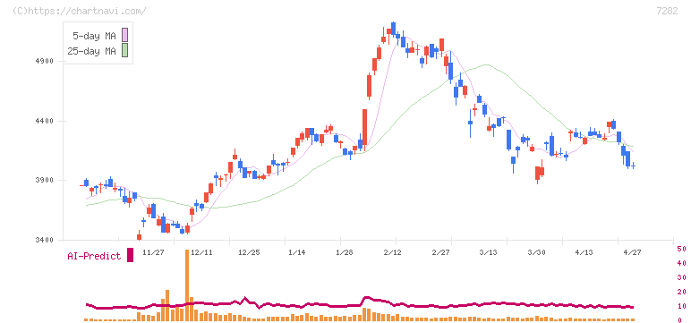 豊田合成(7282)の日足チャート