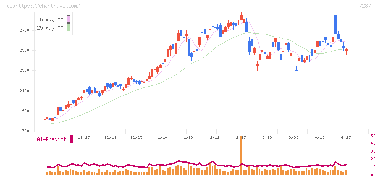 日本精機(7287)の日足チャート