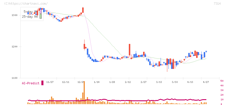 小田原機器(7314)の日足チャート