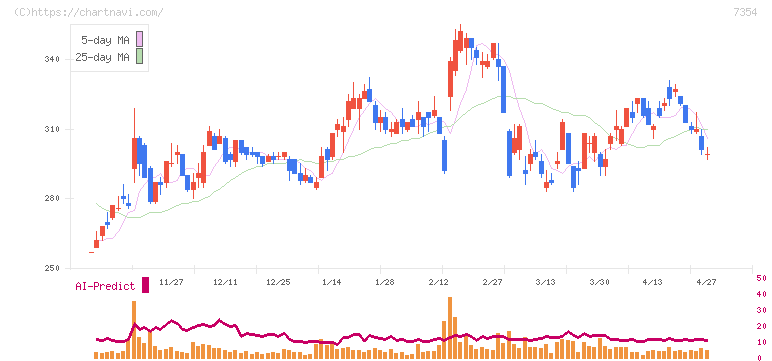 ダイレクトマーケティングミックス(7354)の日足チャート