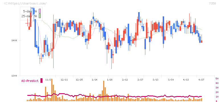 ポピンズ(7358)の日足チャート