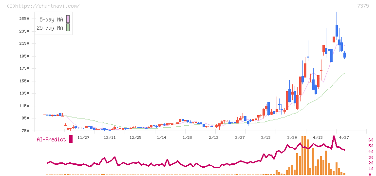 リファインバースグループ(7375)の日足チャート