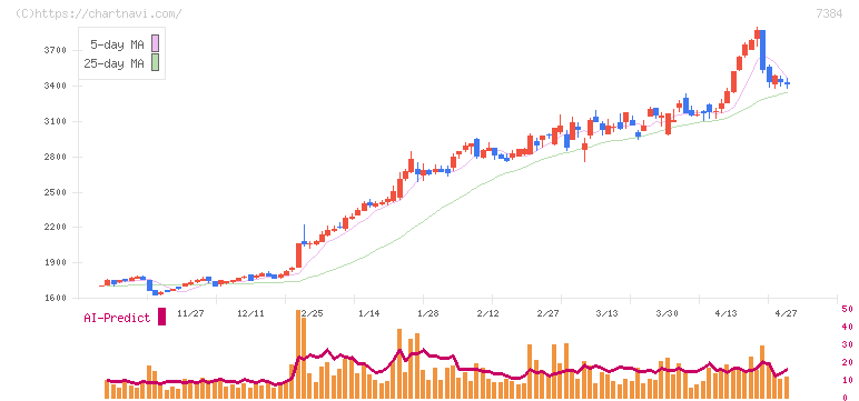 プロクレアホールディングス(7384)の日足チャート