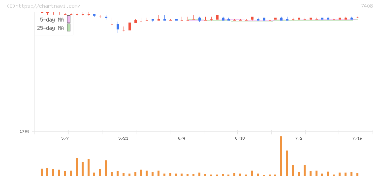 ジャムコ(7408)の日足チャート