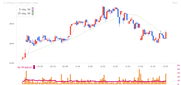 南陽(7417)の日足チャート