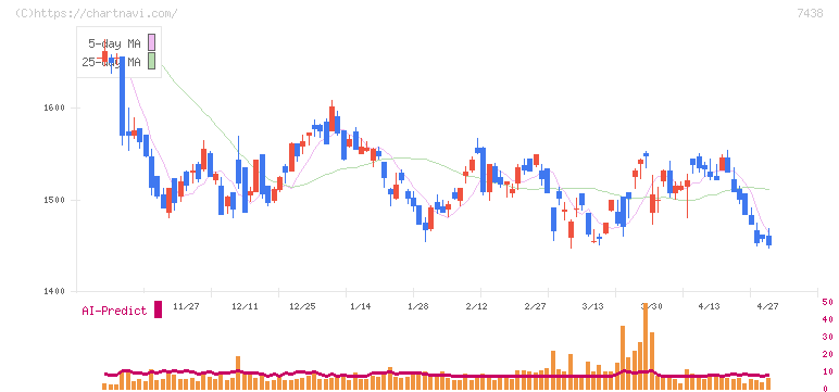 コンドーテック(7438)の日足チャート