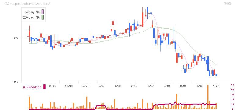 キムラ(7461)の日足チャート