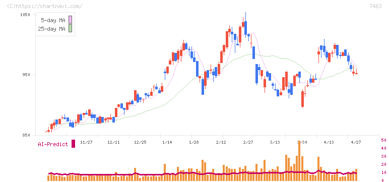 アドヴァングループ(7463)の日足チャート
